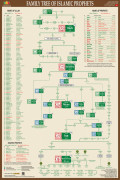 Family tree of Islamic Prophets